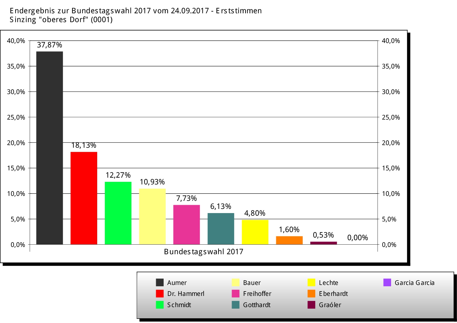Ergebnisse der Bundestagswahl 2017