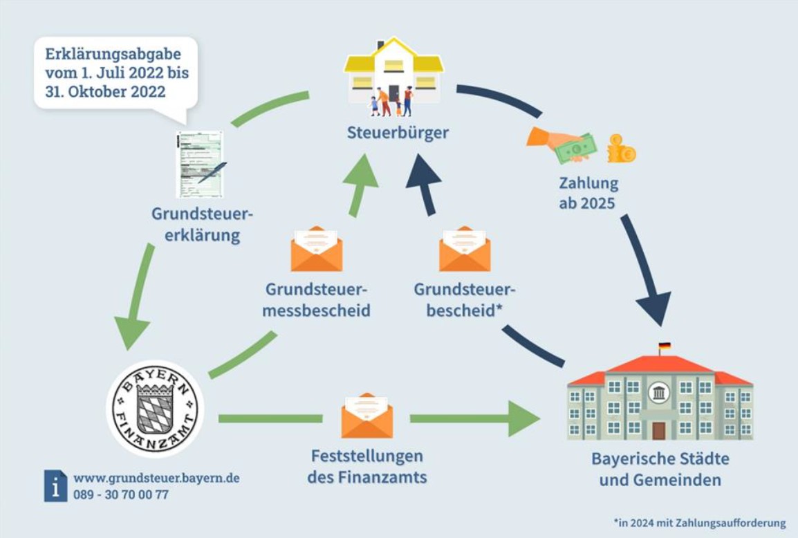 Grundsteuerreform - Grafik Ablauf Bürger Finanzamt Gemeinde